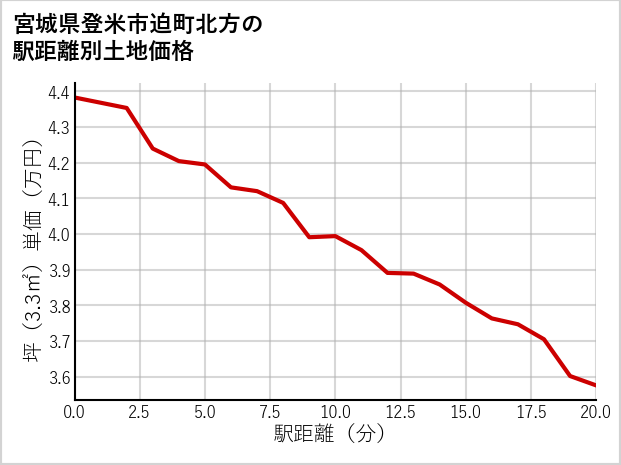 宮城県登米市迫町北方の徒歩距離別の土地坪単価