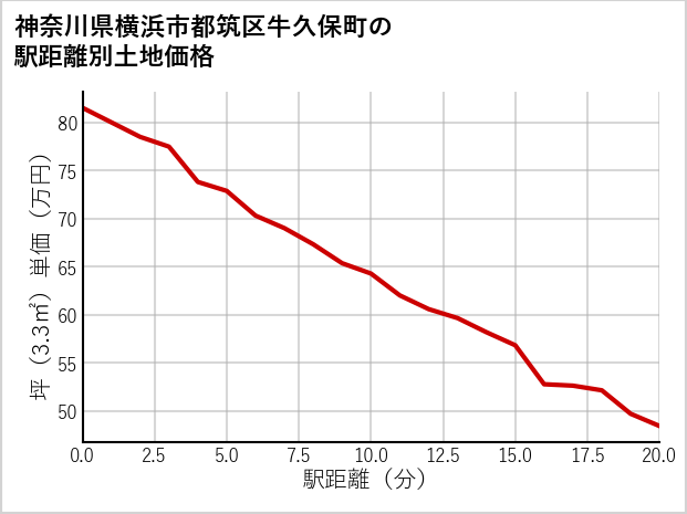 神奈川県横浜市都筑区牛久保町の徒歩距離別の土地坪単価