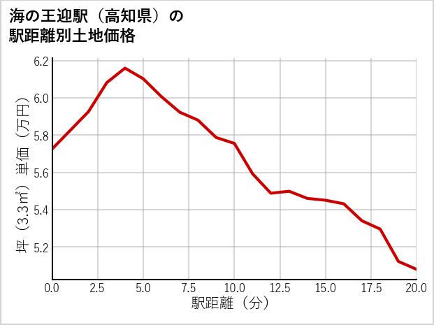 海の王迎駅（高知県）の徒歩距離別の土地坪単価