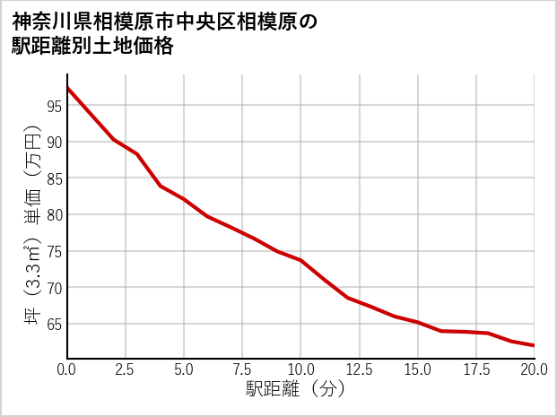 神奈川県相模原市中央区相模原の徒歩距離別の土地坪単価