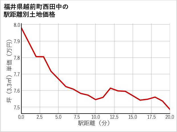 福井県越前町西田中の徒歩距離別の土地坪単価