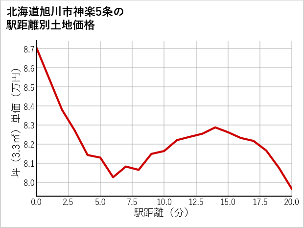 北海道旭川市神楽5条の徒歩距離別の土地坪単価
