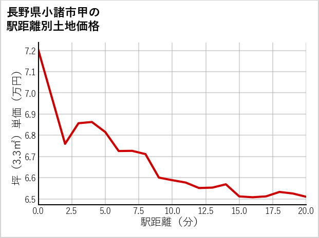長野県小諸市甲の徒歩距離別の土地坪単価