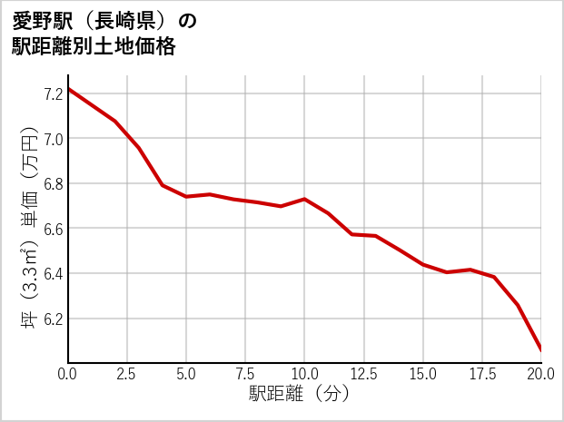 愛野駅（長崎県）の徒歩距離別の土地坪単価