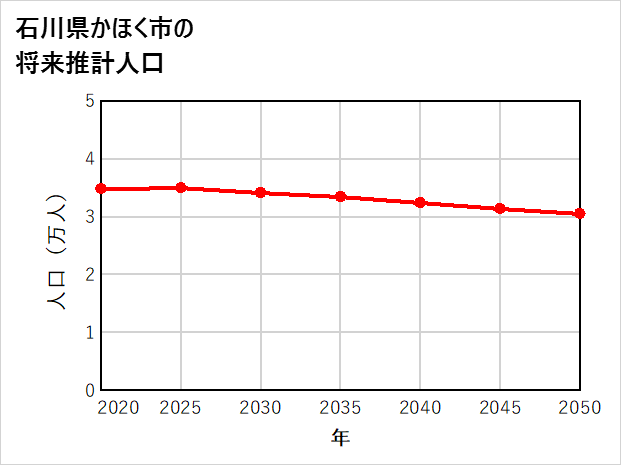 かほく市の将来推計人口