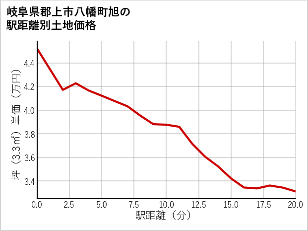 岐阜県郡上市八幡町旭の徒歩距離別の土地坪単価