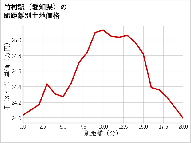 竹村駅（愛知県）の徒歩距離別の土地坪単価
