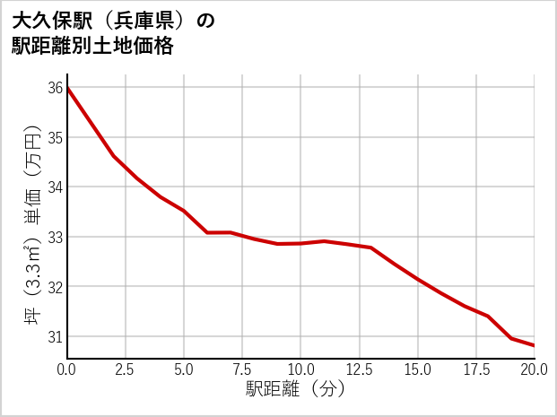 大久保駅（兵庫県）の徒歩距離別の土地坪単価