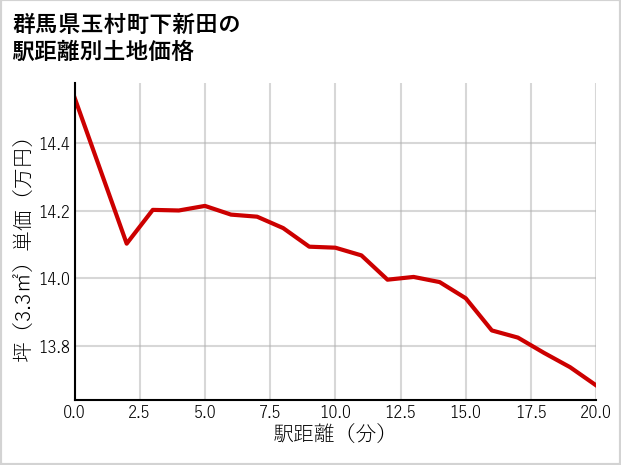 群馬県玉村町下新田の徒歩距離別の土地坪単価