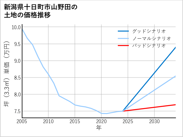 新潟県十日町市山野田の土地価格推移
