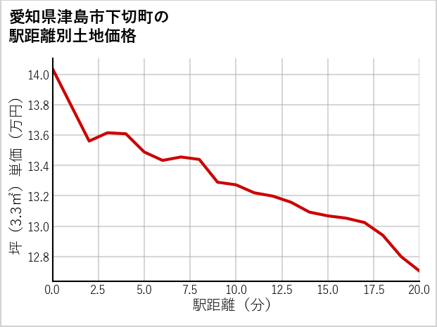 愛知県津島市下切町の徒歩距離別の土地坪単価
