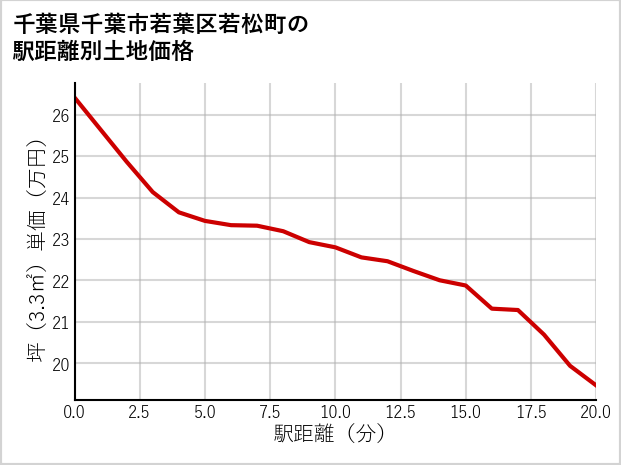 千葉県千葉市若葉区若松町の徒歩距離別の土地坪単価