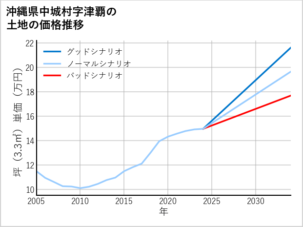 沖縄県中城村津覇の土地価格推移