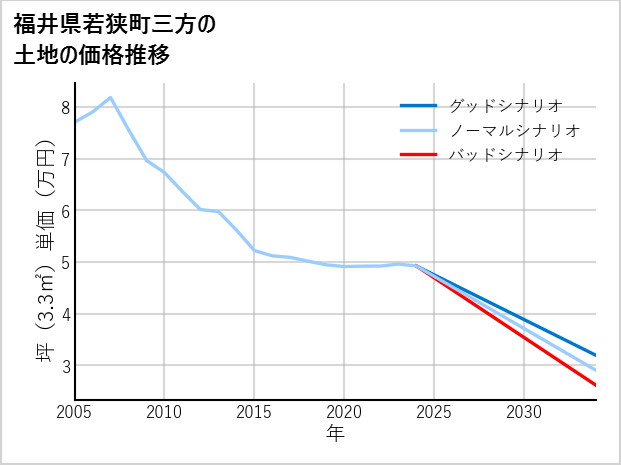 福井県若狭町三方の土地価格推移