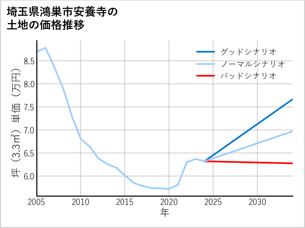 埼玉県鴻巣市安養寺の土地価格推移