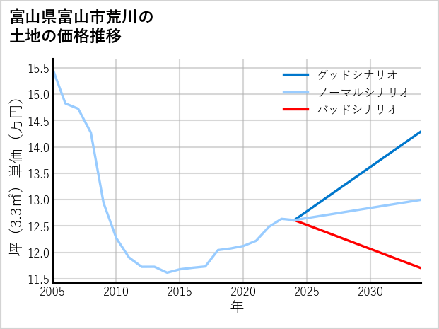 富山県富山市荒川の土地価格推移