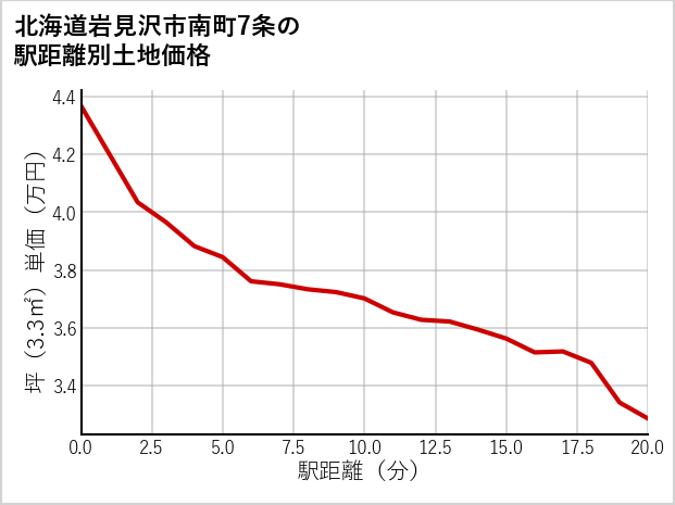 北海道岩見沢市南町7条の徒歩距離別の土地坪単価