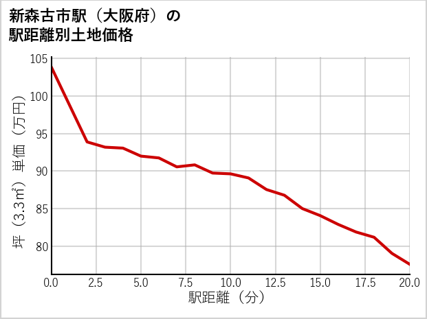 新森古市駅（大阪府）の徒歩距離別の土地坪単価