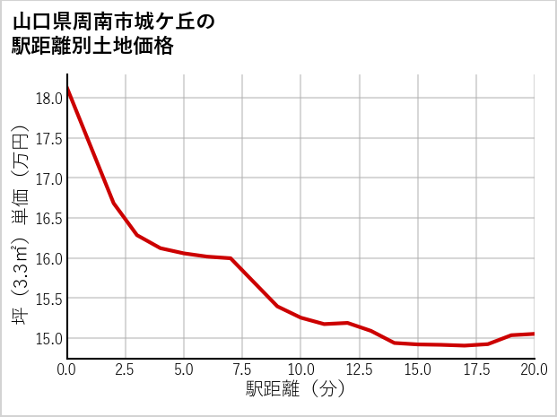 山口県周南市城ケ丘の徒歩距離別の土地坪単価