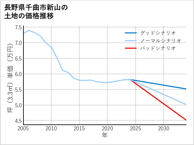 長野県千曲市新山の土地価格推移