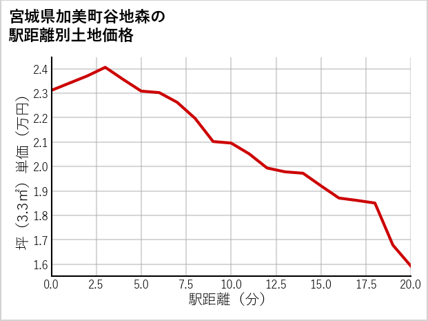 宮城県加美町谷地森の徒歩距離別の土地坪単価