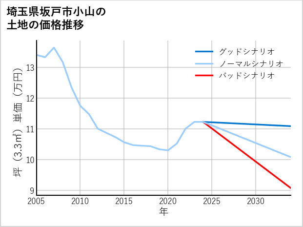 埼玉県坂戸市小山の土地価格推移