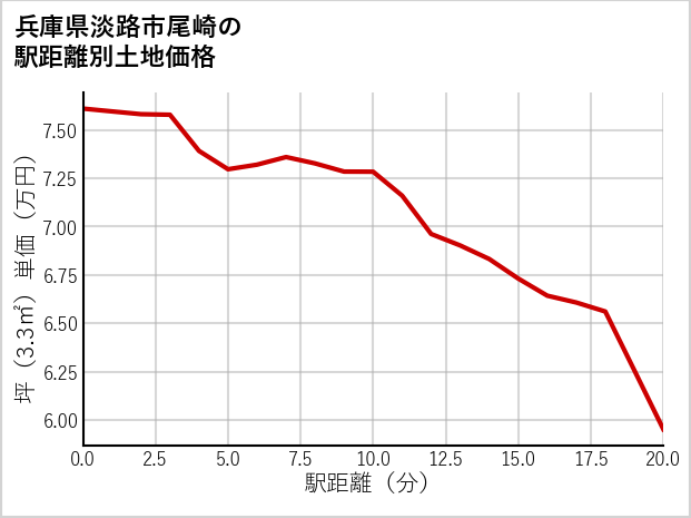 兵庫県淡路市尾崎の徒歩距離別の土地坪単価