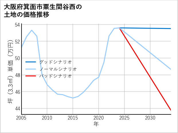 大阪府箕面市粟生間谷西の土地価格推移
