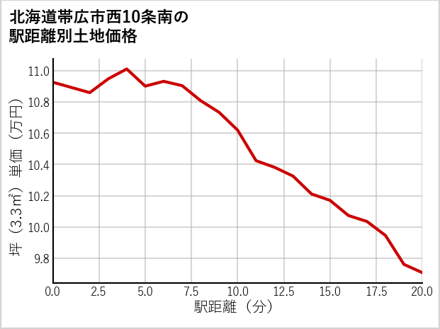北海道帯広市西10条南の徒歩距離別の土地坪単価