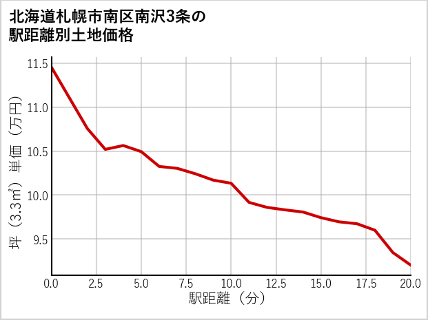北海道札幌市南区南沢3条の徒歩距離別の土地坪単価