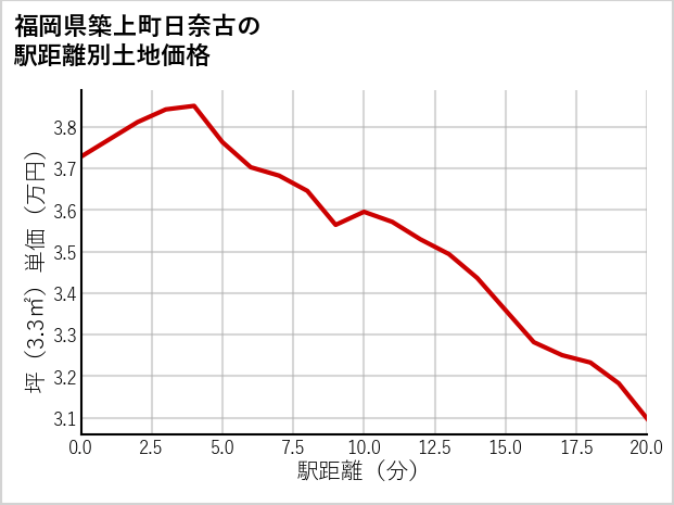 福岡県築上町日奈古の徒歩距離別の土地坪単価