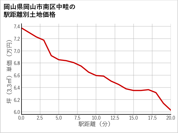 岡山県岡山市南区中畦の徒歩距離別の土地坪単価