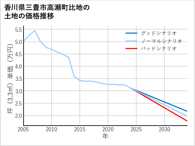 香川県三豊市高瀬町比地の土地価格推移