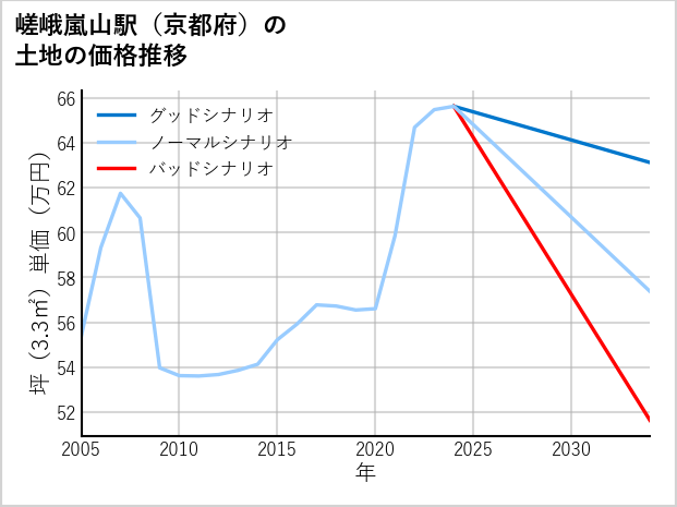 嵯峨嵐山駅（京都府）の土地価格推移