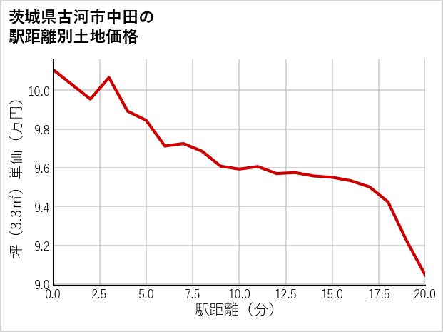 茨城県古河市中田の徒歩距離別の土地坪単価