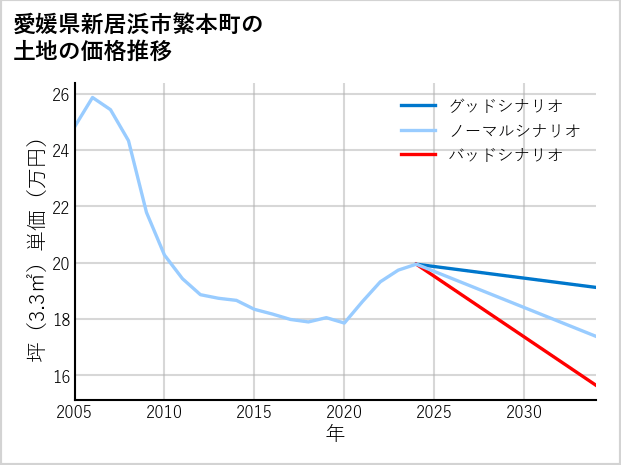 愛媛県新居浜市繁本町の土地価格推移