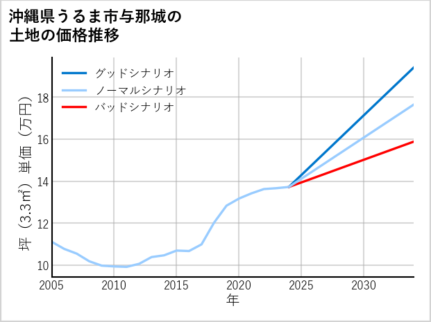 沖縄県うるま市与那城の土地価格推移