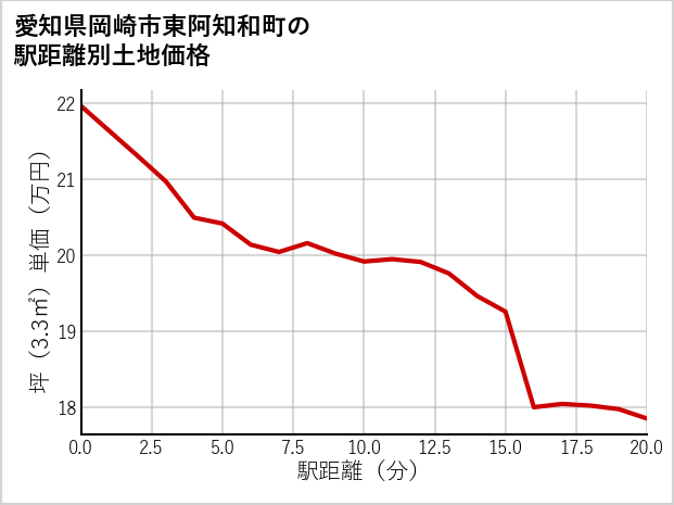 愛知県岡崎市東阿知和町の徒歩距離別の土地坪単価