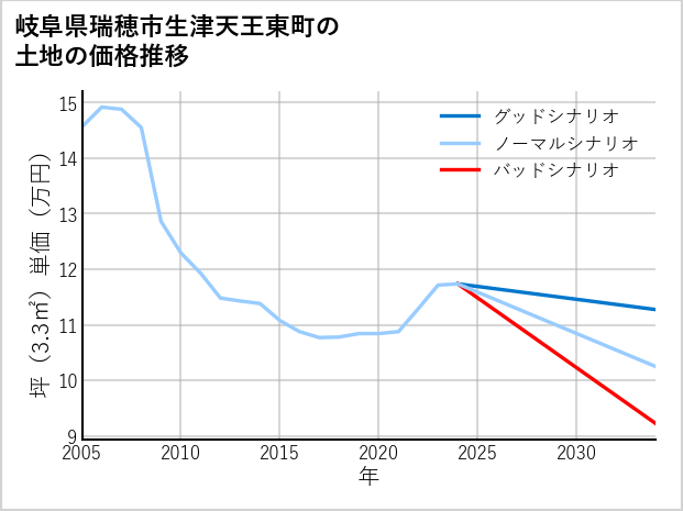 岐阜県瑞穂市生津天王東町の土地価格推移