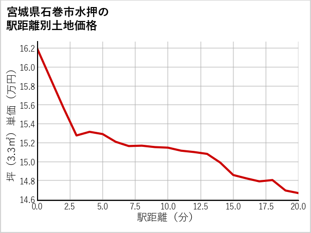 宮城県石巻市水押の徒歩距離別の土地坪単価