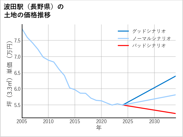波田駅（長野県）の土地価格推移