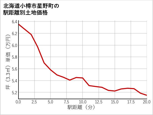 北海道小樽市星野町の徒歩距離別の土地坪単価