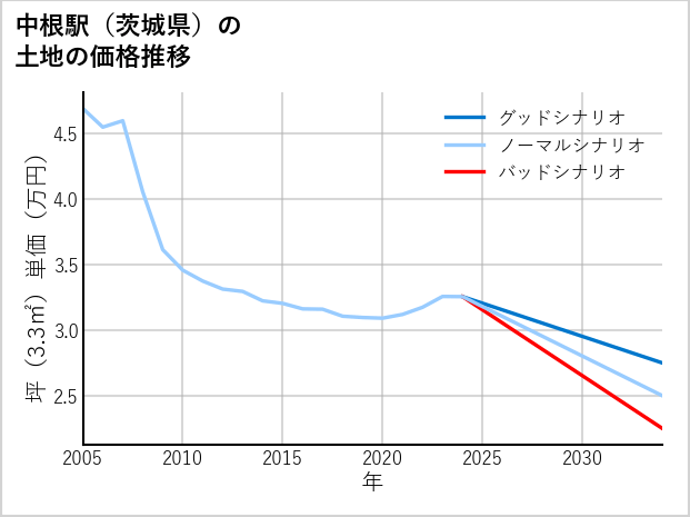 中根駅（茨城県）の土地価格推移