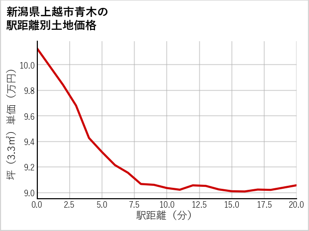 新潟県上越市青木の徒歩距離別の土地坪単価