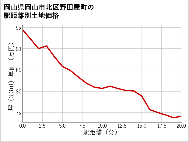 岡山県岡山市北区野田屋町の徒歩距離別の土地坪単価