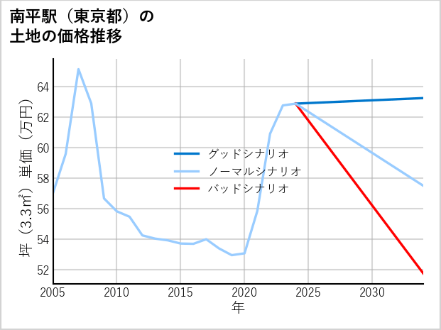 南平駅（東京都）の土地価格推移
