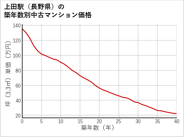 上田駅（長野県）の築年数別の中古マンション坪単価