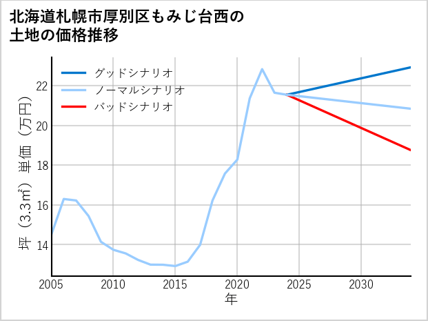 北海道札幌市厚別区もみじ台西の土地価格推移