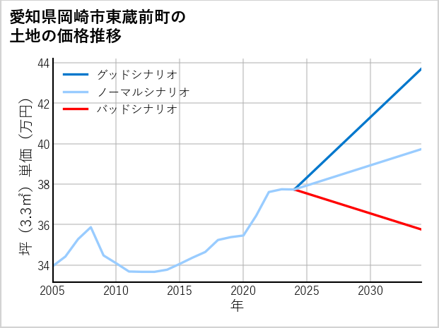 愛知県岡崎市東蔵前町の土地価格推移