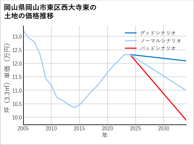 岡山県岡山市東区西大寺東の土地価格推移